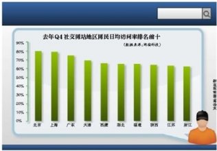 国内网民对社交网站兴趣度降低