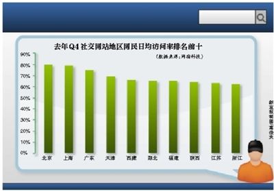 国内网民对社交网站兴趣度降低